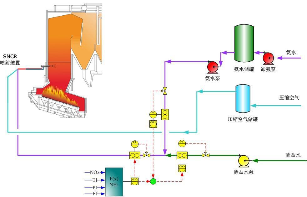 SNCR烟气脱硝